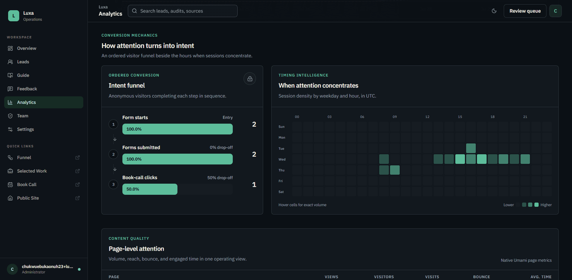 Luxa analytics view with an ordered intent funnel and session timing matrix