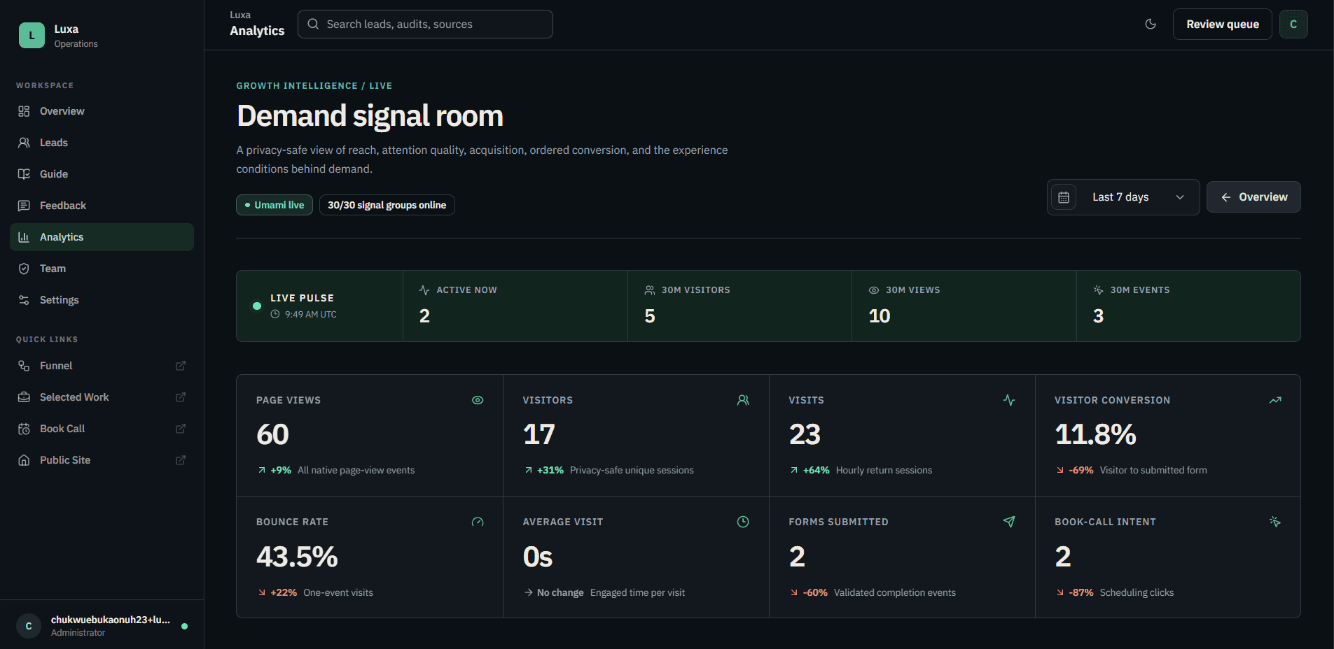 Luxa demand signal room with live activity, conversion, acquisition, and page-quality metrics