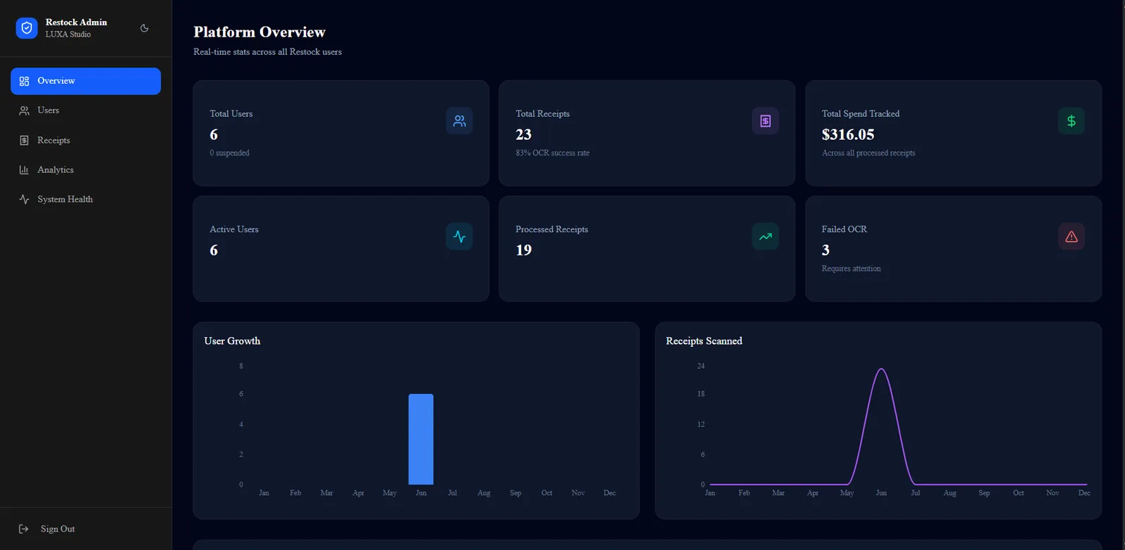 Restock admin platform overview with user, receipt, spend, and OCR status panels