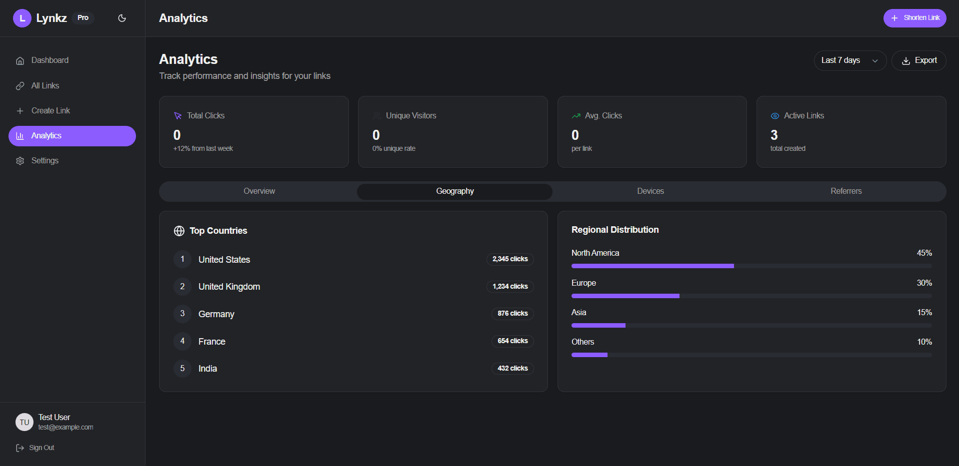 Lynkz analytics dashboard showing link performance views