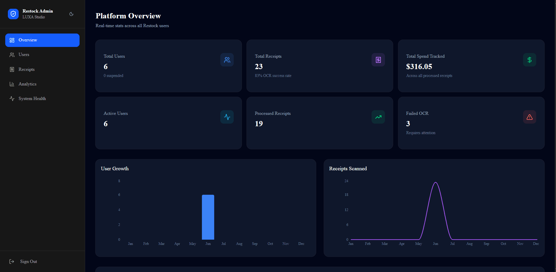 Restock admin platform overview with user, receipt, spend, and OCR status panels
