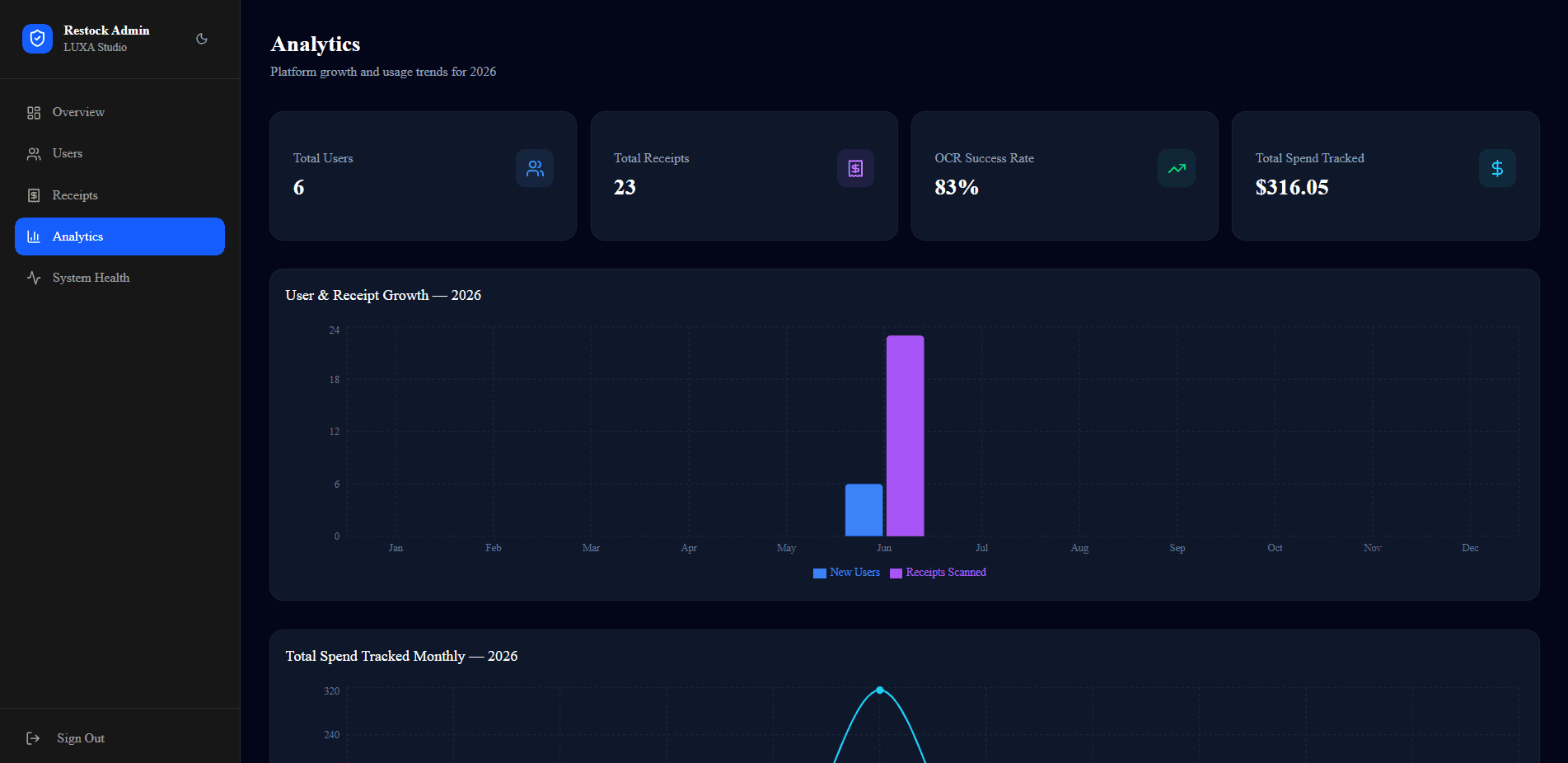 Restock admin analytics with user, receipt, and spend trends